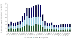 Exploration spend