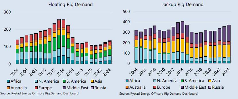 Floating Rig Demand, Jackup Rig Demand.