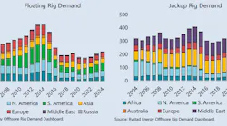 Floating Rig Demand, Jackup Rig Demand.