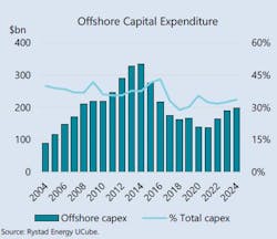 Offshore Capital Expenditure.