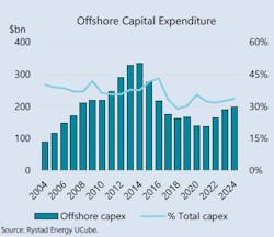 Offshore Capital Expenditure. Offshore Capital Expenditure.