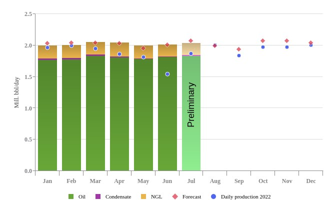 Norway liquids production, July.