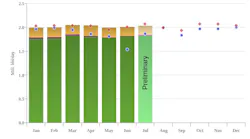 Norway liquids production, July.