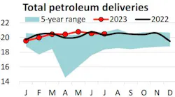 Total petroleum deliveries.