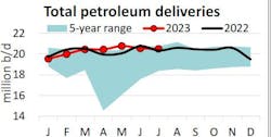 Total petroleum deliveries. Total petroleum deliveries.