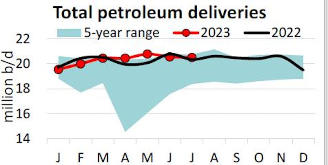 Total petroleum deliveries.