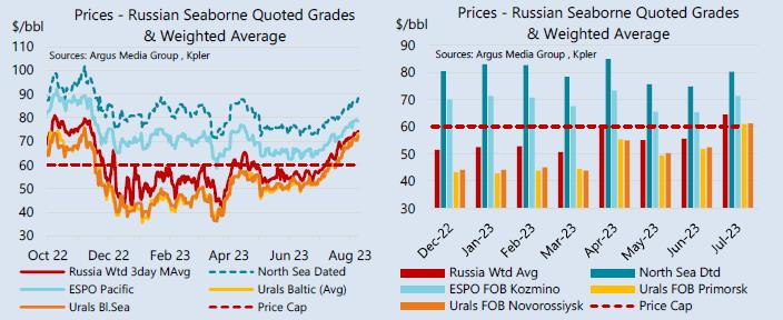 Prices - Russian Seaborne Quoted Grades & Weighted Average.