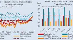 Prices - Russian Seaborne Quoted Grades & Weighted Average.