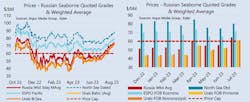Prices - Russian Seaborne Quoted Grades & Weighted Average. Prices - Russian Seaborne Quoted Grades & Weighted Average.