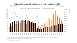 US public shale oil producer's reinvestment rate. US public shale oil producer's reinvestment rate.