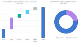 Expected UGS capacity in key gas markets, expected UGS capacity additions by type.