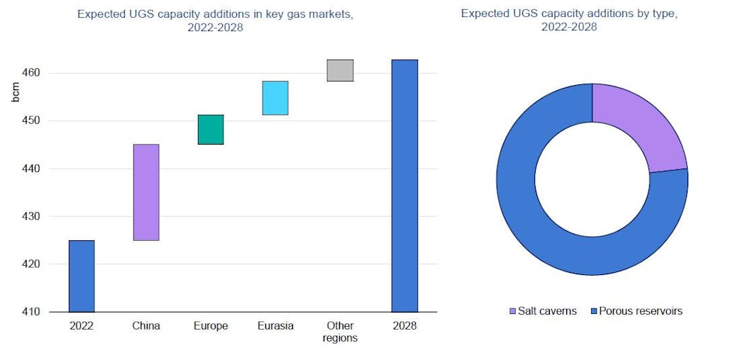 Expected UGS capacity in key gas markets, expected UGS capacity additions by type.
