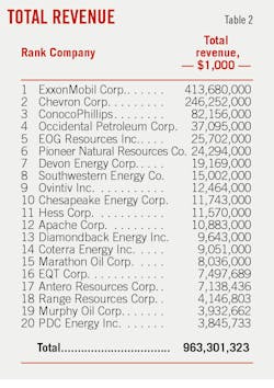 Total Revenue. Table 2. Total Revenue. Table 2.