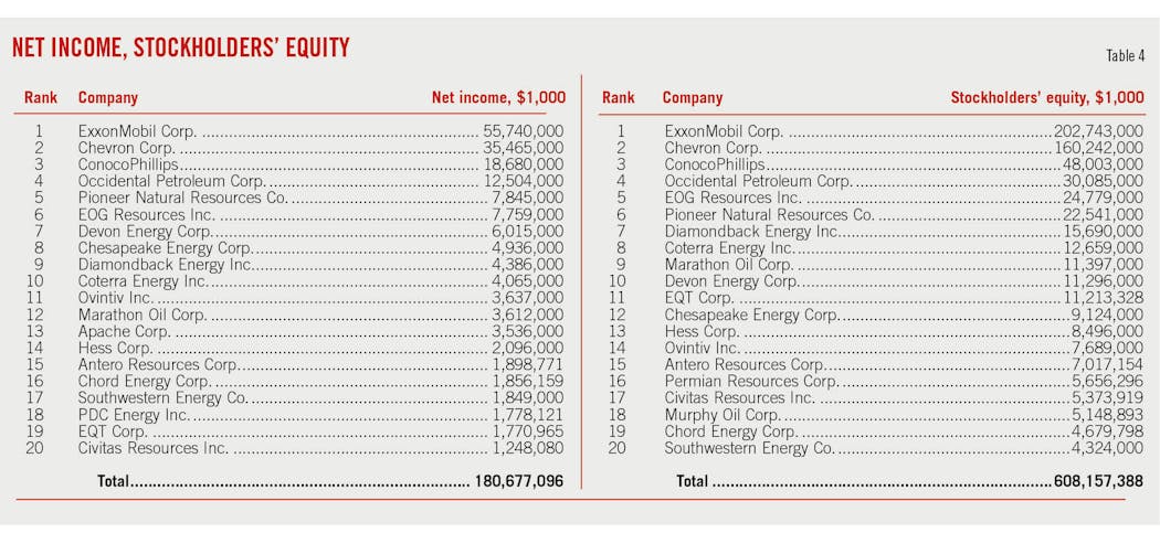 Net Income, Stockholders&apos; Equity. Table 4.