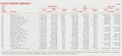 Fastest-Growing Companies. Table 5. Fastest-Growing Companies. Table 5.