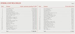 Spending, US Net Wells Drilled. Table 6. Spending, US Net Wells Drilled. Table 6.