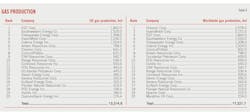 Gas Production. Table 9. Gas Production. Table 9.