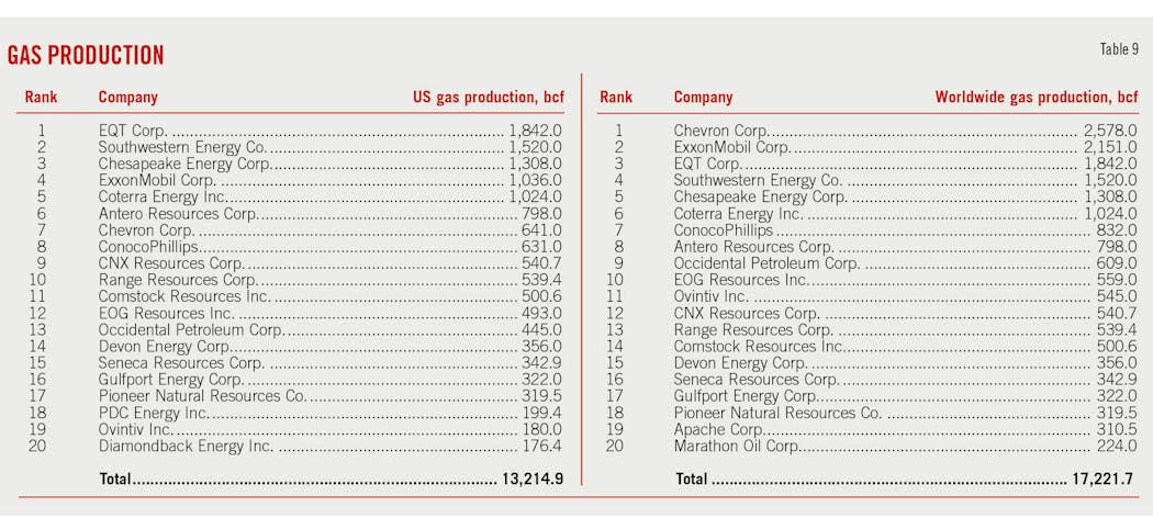 Gas Production. Table 9.