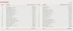 Gas Reserves. Table 10. Gas Reserves. Table 10.