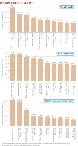 Top Companies in Return On... Top Companies in Return On...