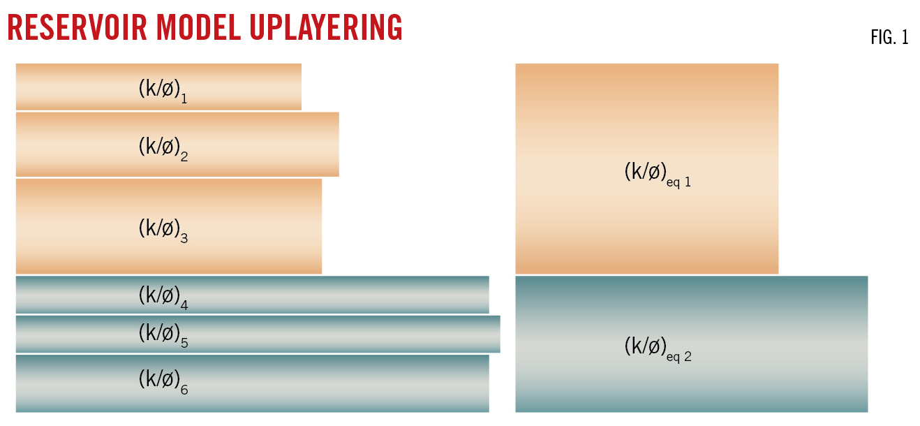 Reservoir Model Uplayering. Fig. 1.