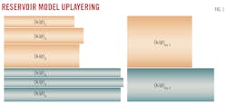 Reservoir Model Uplayering. Fig. 1. Reservoir Model Uplayering. Fig. 1.