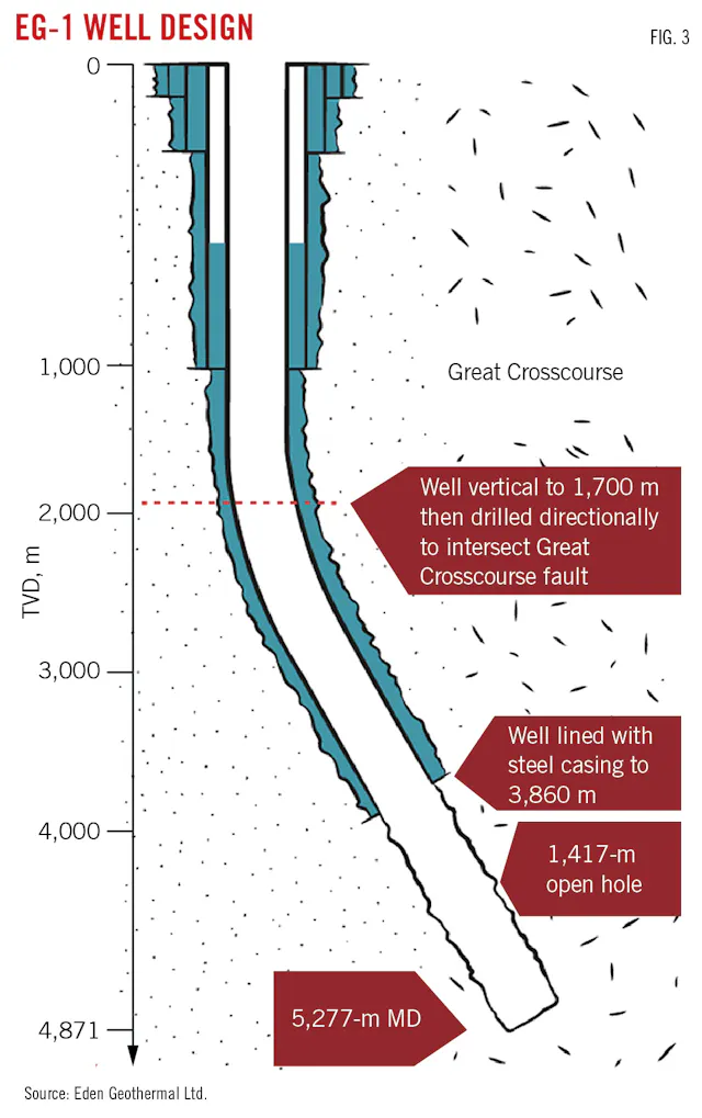 UK’s longest geothermal well heats biodomes | Oil & Gas Journal