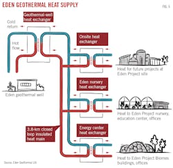 Eden Geothermal Heat Supply. Fig. 5. Eden Geothermal Heat Supply. Fig. 5.