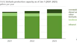 Annual US biofuels production capacity as of Jan. 1 (2021-2023).
