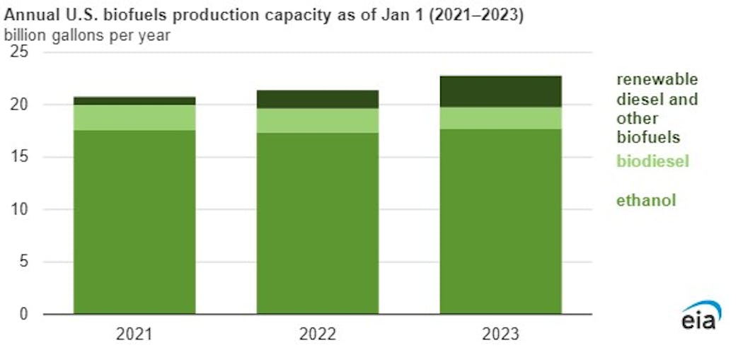 Annual US biofuels production capacity as of Jan. 1 (2021-2023).