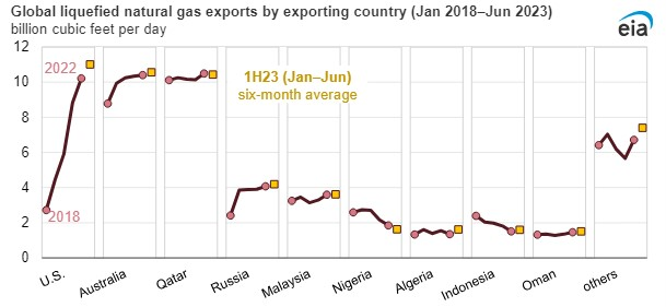 Global liquefied natural gas exports by exporting country.