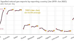 Global liquefied natural gas exports by exporting country.