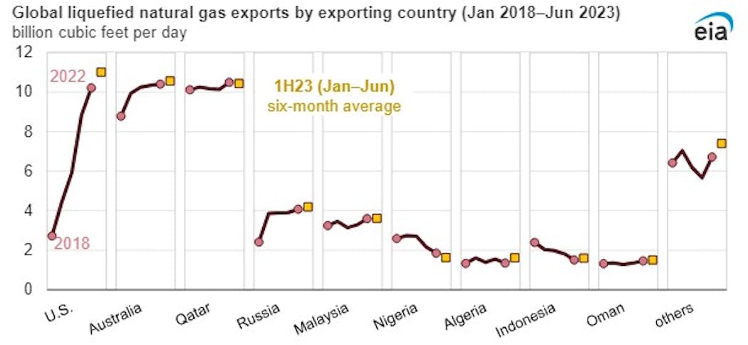 Global liquefied natural gas exports by exporting country.