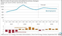 Brent crude oil spot price and global inventory changes. Brent crude oil spot price and global inventory changes.
