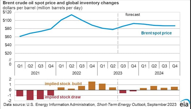 Brent crude oil spot price and global inventory changes.