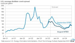 US average distillate crack spread. US average distillate crack spread.
