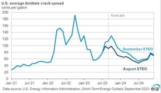US average distillate crack spread.