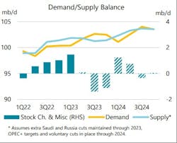 Demand/supply balance. Demand/supply balance.
