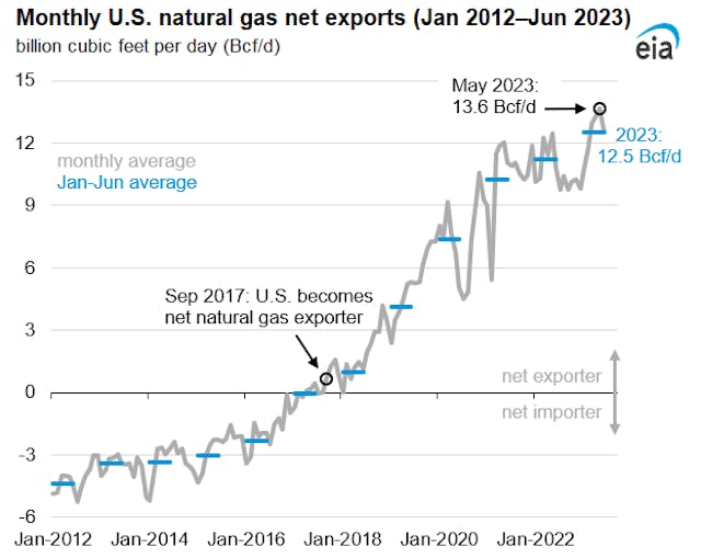 EIA US exports record natural gas volume in first half 2023 Oil