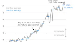 Monthly US natural gas net exports.