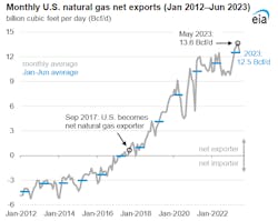 Monthly US natural gas net exports. Monthly US natural gas net exports.