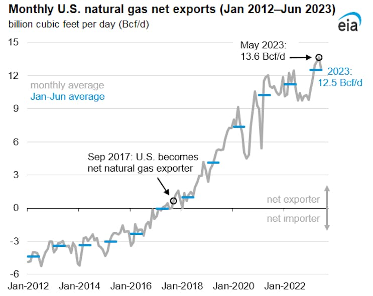 Monthly US natural gas net exports.