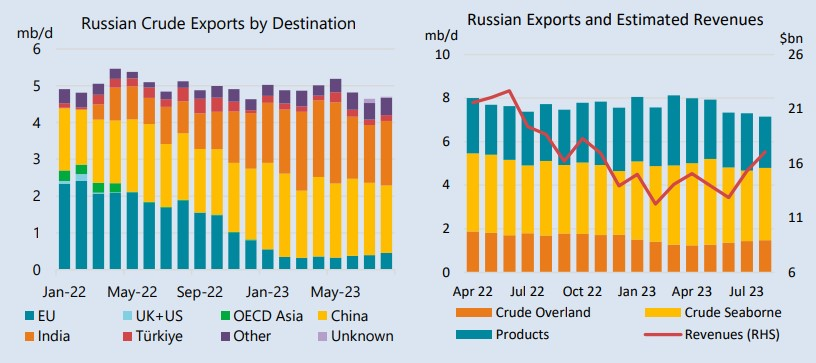 Russian Oil Export Revenues Surge In August On Higher Prices | Oil ...