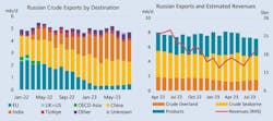 Russian Crude Exports by Destination / Russian Exports and Estimated Revenues.
