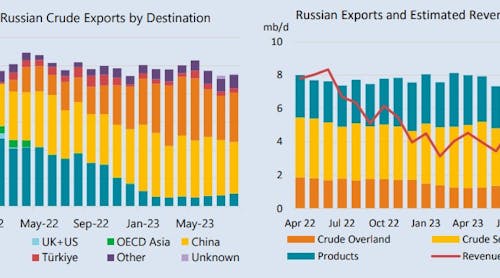Russian oil export revenues surge in August on higher prices | Oil & Gas Journal