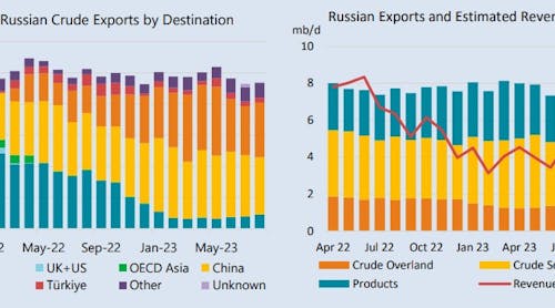 Russian oil export revenues surge in August on higher prices | Oil & Gas  Journal