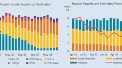 Russian Crude Exports by Destination / Russian Exports and Estimated Revenues.