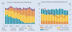 Russian Crude Exports by Destination / Russian Exports and Estimated Revenues. Russian Crude Exports by Destination / Russian Exports and Estimated Revenues.
