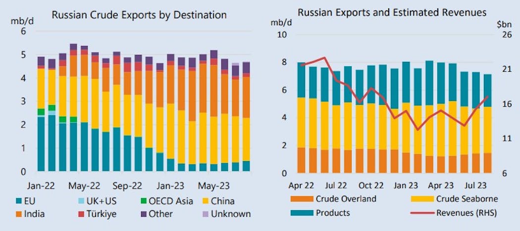 Russian Crude Exports by Destination / Russian Exports and Estimated Revenues.