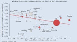 WFH and road fuel use.